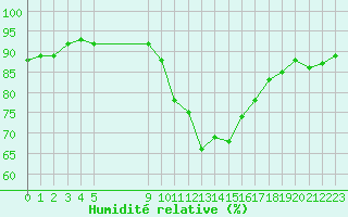 Courbe de l'humidit relative pour Vias (34)