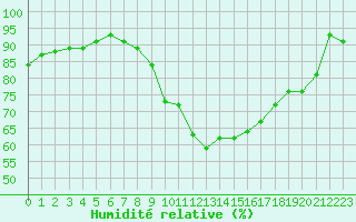 Courbe de l'humidit relative pour Charleville-Mzires (08)