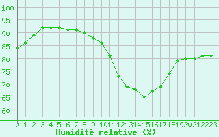Courbe de l'humidit relative pour Sandillon (45)