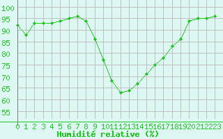 Courbe de l'humidit relative pour Troyes (10)