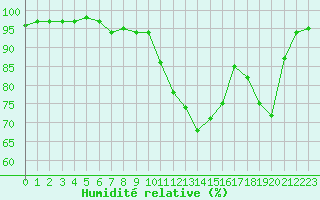 Courbe de l'humidit relative pour Saint-Amans (48)
