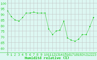 Courbe de l'humidit relative pour Troyes (10)
