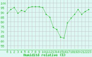 Courbe de l'humidit relative pour Cherbourg (50)