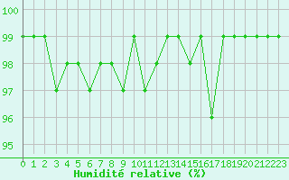 Courbe de l'humidit relative pour Dounoux (88)