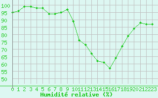 Courbe de l'humidit relative pour Brest (29)
