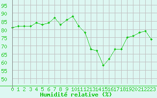 Courbe de l'humidit relative pour Strasbourg (67)