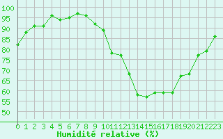 Courbe de l'humidit relative pour Anglars St-Flix(12)