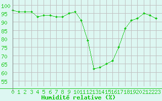 Courbe de l'humidit relative pour Selonnet (04)