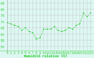 Courbe de l'humidit relative pour Solenzara - Base arienne (2B)