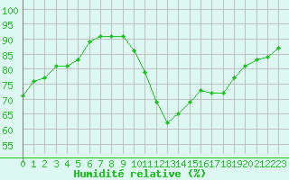 Courbe de l'humidit relative pour Avila - La Colilla (Esp)