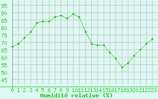 Courbe de l'humidit relative pour Ancey (21)