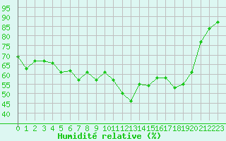 Courbe de l'humidit relative pour Grimentz (Sw)