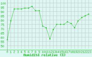 Courbe de l'humidit relative pour Xert / Chert (Esp)