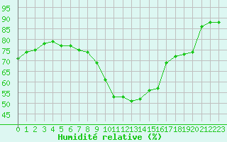 Courbe de l'humidit relative pour Marseille - Saint-Loup (13)