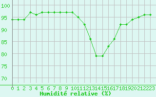 Courbe de l'humidit relative pour Pontoise - Cormeilles (95)