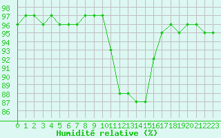 Courbe de l'humidit relative pour Leign-les-Bois (86)