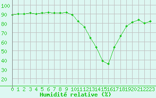 Courbe de l'humidit relative pour Cazaux (33)