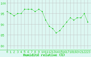 Courbe de l'humidit relative pour Gurande (44)