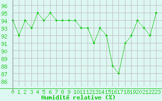 Courbe de l'humidit relative pour Amiens - Dury (80)