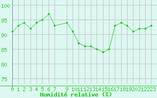 Courbe de l'humidit relative pour Bouligny (55)