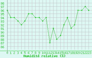 Courbe de l'humidit relative pour Aigrefeuille d'Aunis (17)