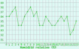 Courbe de l'humidit relative pour Engins (38)