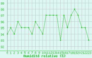 Courbe de l'humidit relative pour Selonnet (04)