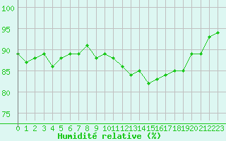Courbe de l'humidit relative pour Forceville (80)