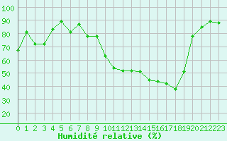 Courbe de l'humidit relative pour Reims-Prunay (51)