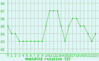Courbe de l'humidit relative pour Hohrod (68)