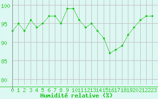 Courbe de l'humidit relative pour Coulommes-et-Marqueny (08)
