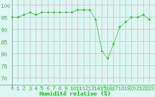 Courbe de l'humidit relative pour Corny-sur-Moselle (57)