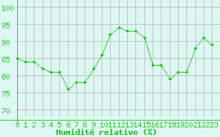 Courbe de l'humidit relative pour Cap de la Hve (76)