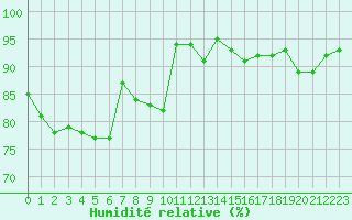 Courbe de l'humidit relative pour Miribel-les-Echelles (38)