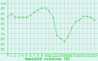 Courbe de l'humidit relative pour Ile d'Yeu - Saint-Sauveur (85)