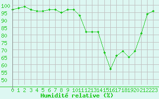 Courbe de l'humidit relative pour Brigueuil (16)