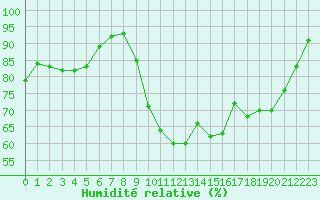 Courbe de l'humidit relative pour Paray-le-Monial - St-Yan (71)