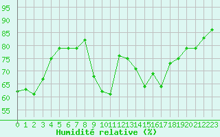 Courbe de l'humidit relative pour Montroy (17)