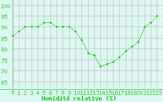 Courbe de l'humidit relative pour Roissy (95)