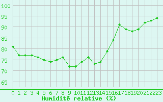 Courbe de l'humidit relative pour Le Puy - Loudes (43)