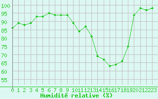 Courbe de l'humidit relative pour Chteauroux (36)