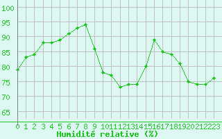 Courbe de l'humidit relative pour Guidel (56)