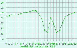 Courbe de l'humidit relative pour Lignerolles (03)