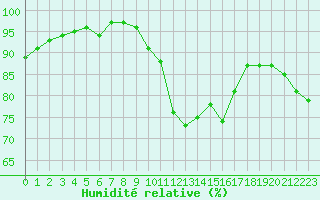 Courbe de l'humidit relative pour Toussus-le-Noble (78)