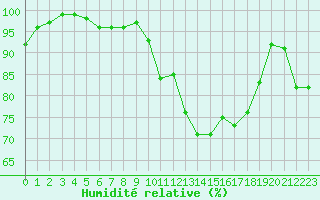 Courbe de l'humidit relative pour Le Mans (72)