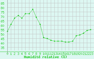 Courbe de l'humidit relative pour Aniane (34)