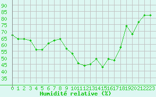 Courbe de l'humidit relative pour Saint-Vran (05)