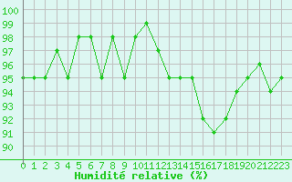 Courbe de l'humidit relative pour Lamballe (22)