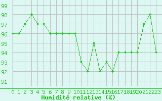 Courbe de l'humidit relative pour Le Luc (83)