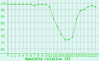 Courbe de l'humidit relative pour Recoules de Fumas (48)